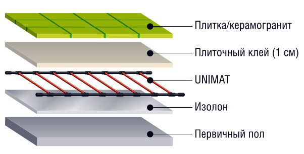Схема слоя кладки керамогрнита на инфракрасный теплый пол