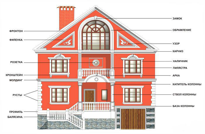 Фото: Схема применения различных элементов фасадной отделки