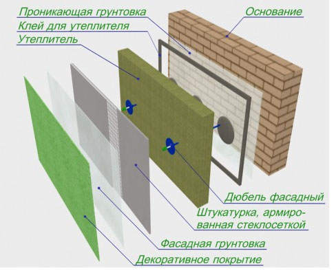 Фото: Схема отделки фасада шпатлевкой по утепленной поверхности