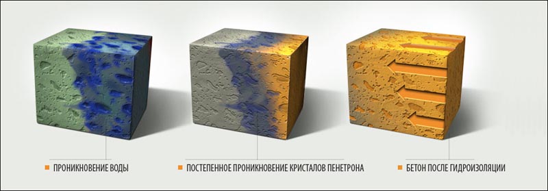 Фото: Схема влияния пропитывающих смесей на бетон