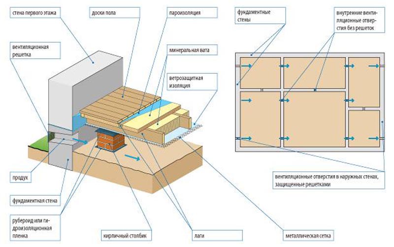 Фото: Общая схема устройства звукоизоляции основания в деревянном доме