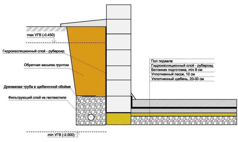 Фото: Схема устройства рулонной гидроизоляции для ленточного фундамента