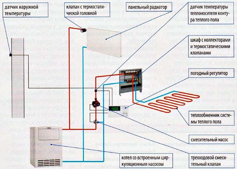 Фото: Схема конструктивных элементов и оборудования водяного теплого пола
