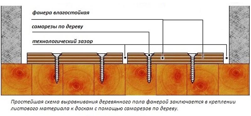 Фото: Схема укладки фанеры на деревянное основание